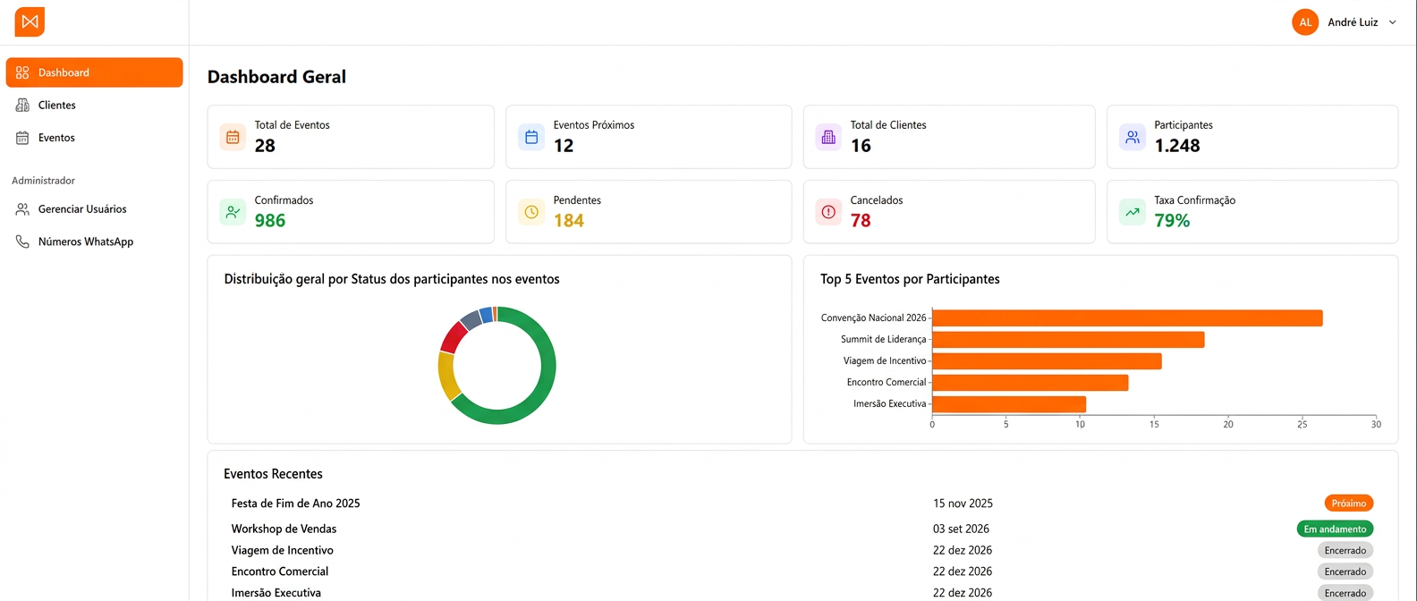 Dashboard ilustrativo do sistema de gestão de eventos da Dagaz